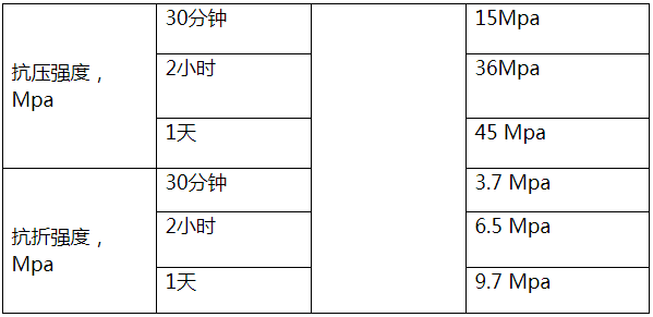 道路修补砂浆-水泥混凝土表面薄层修补3-5mm厚度