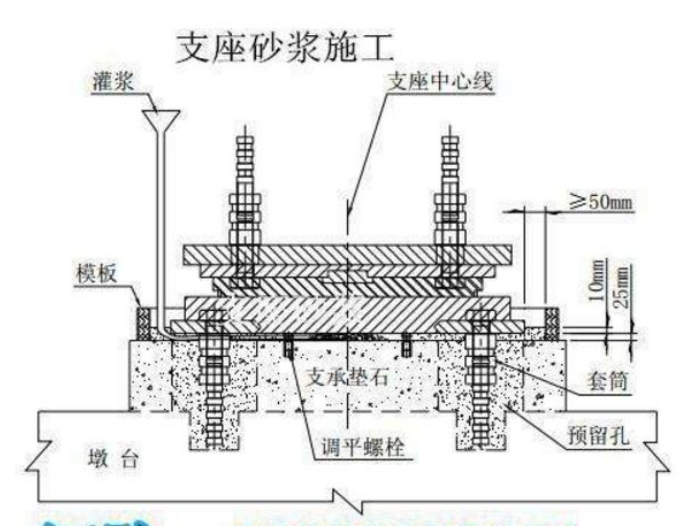 支座灌浆料，桥梁支座灌浆料的应用